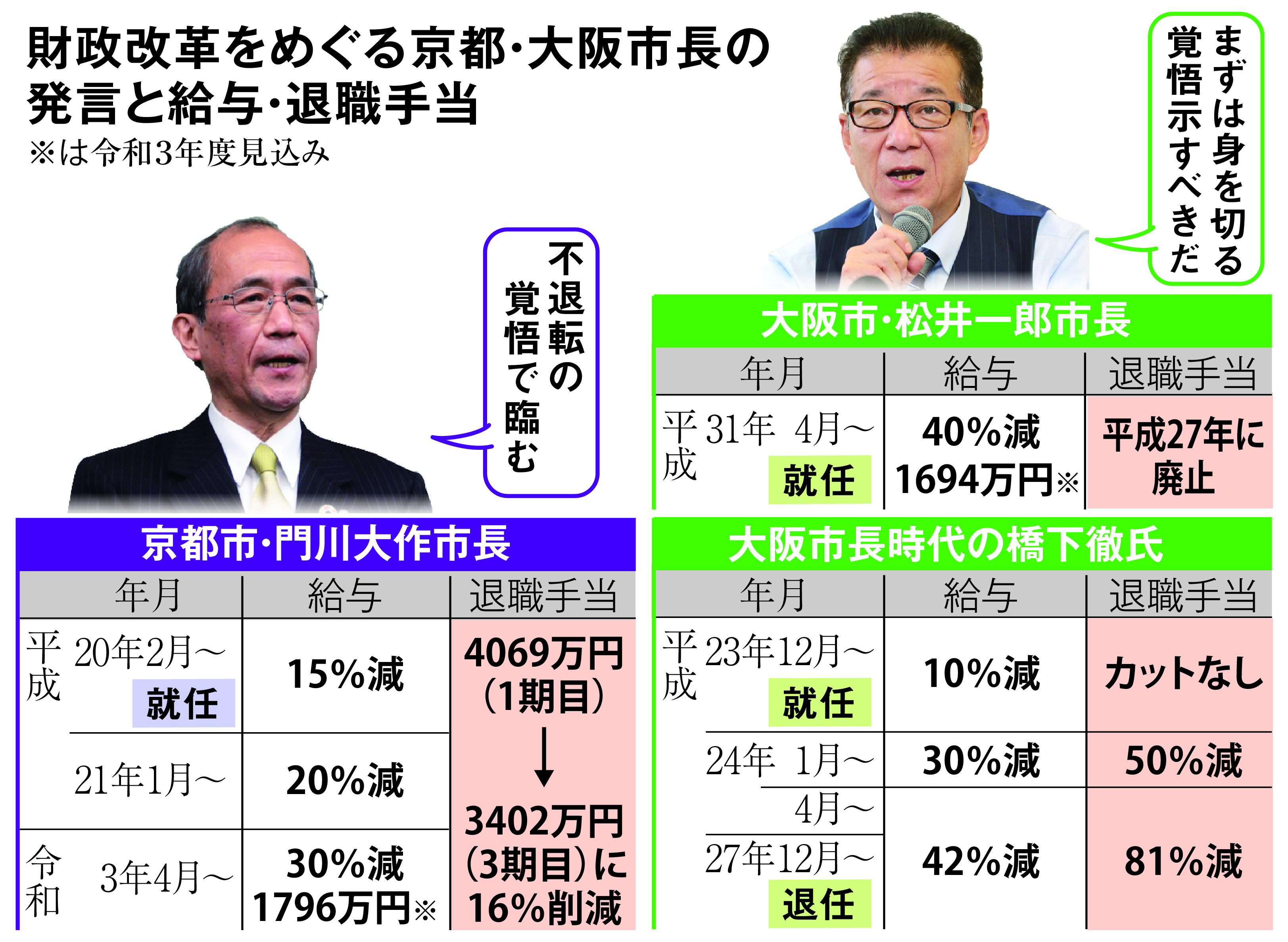 世界が評価しても財政危機の京都に物申す大阪 1 2ページ 産経ニュース