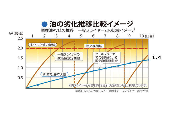 油劣化、油ハネしない揚げ物を実現！「クールフライヤー」をサブスクで 
