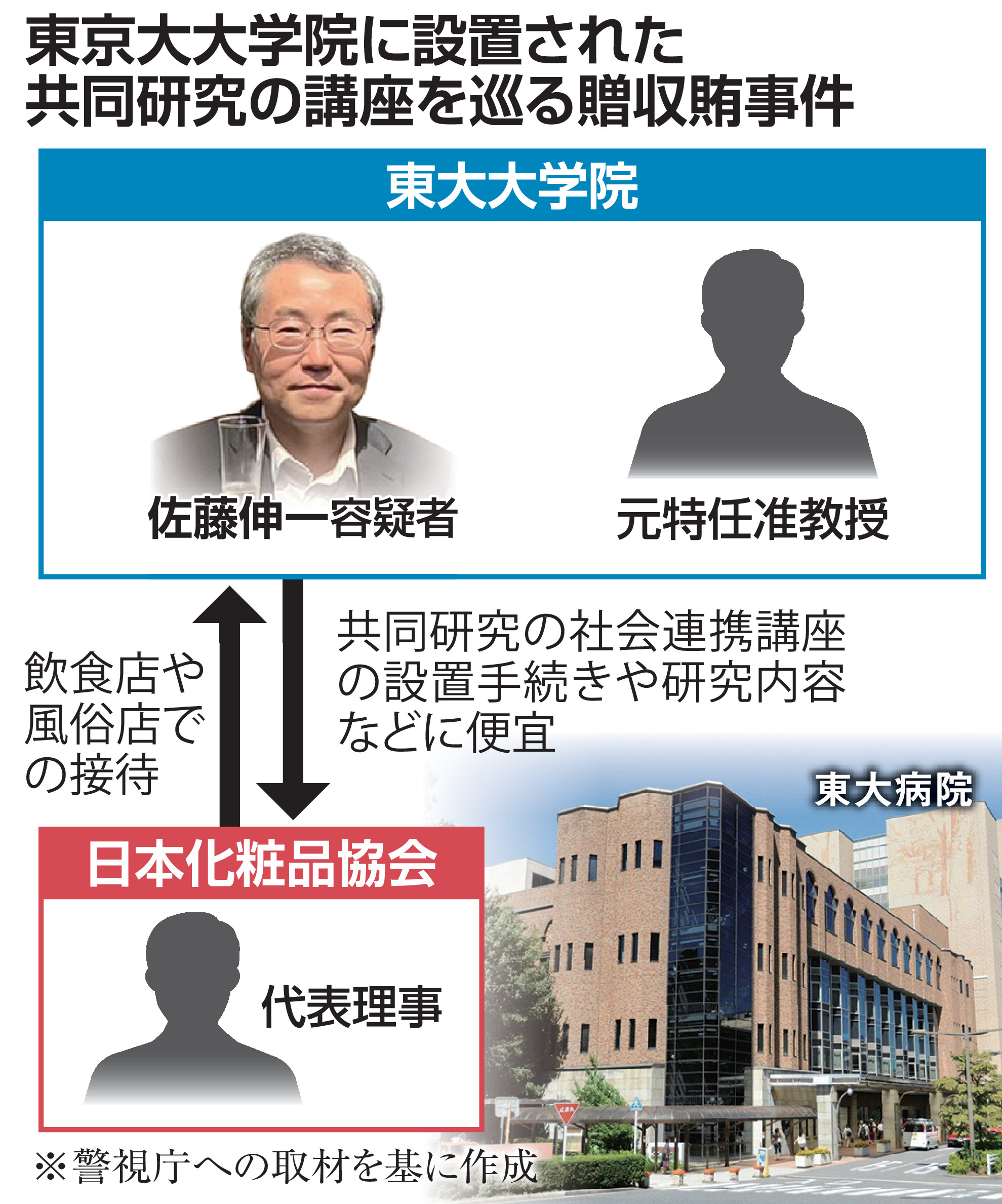 東大教授 接待
