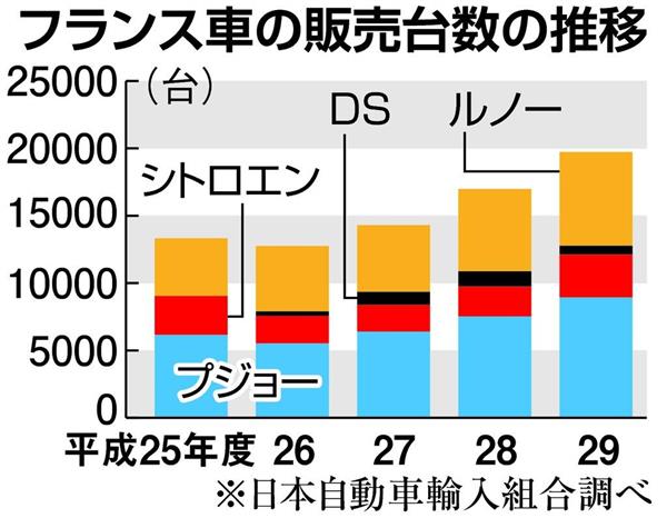 フランス車 ニッポンで急加速 個性的なデザイン ｓｕｖなど品ぞろえ拡充で２ケタ成長 1 3ページ 産経ニュース