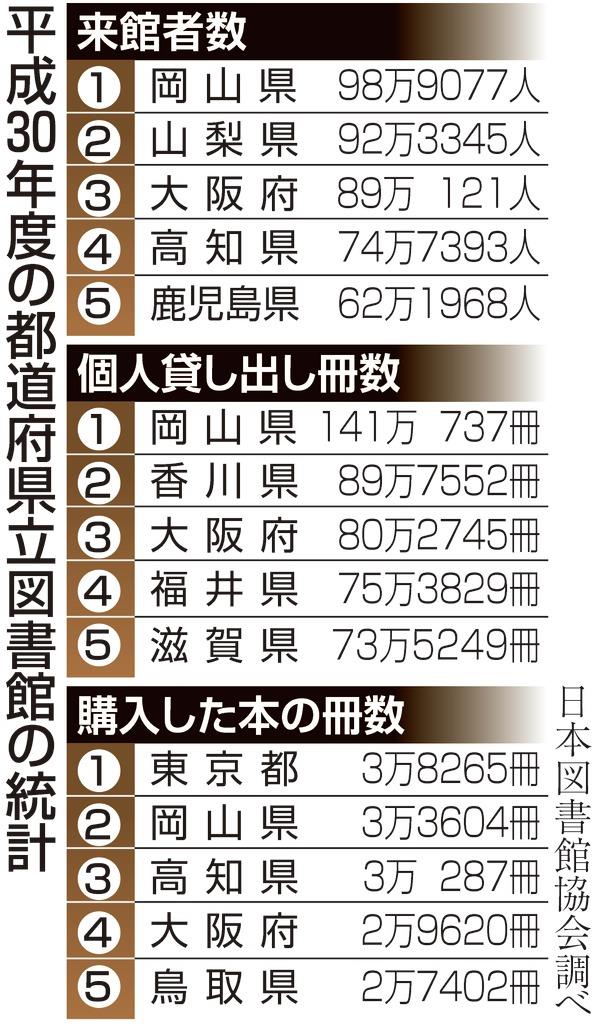 来館者１４年連続日本一 岡山県立図書館のこだわり 1 2ページ 産経ニュース