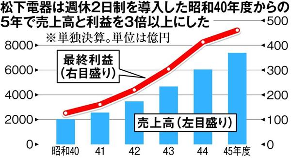 パナソニック100年・遺訓を超えて】（３）「社員は幸せか」変わる働き方 積極的な就業改革の歴史 - 産経ニュース