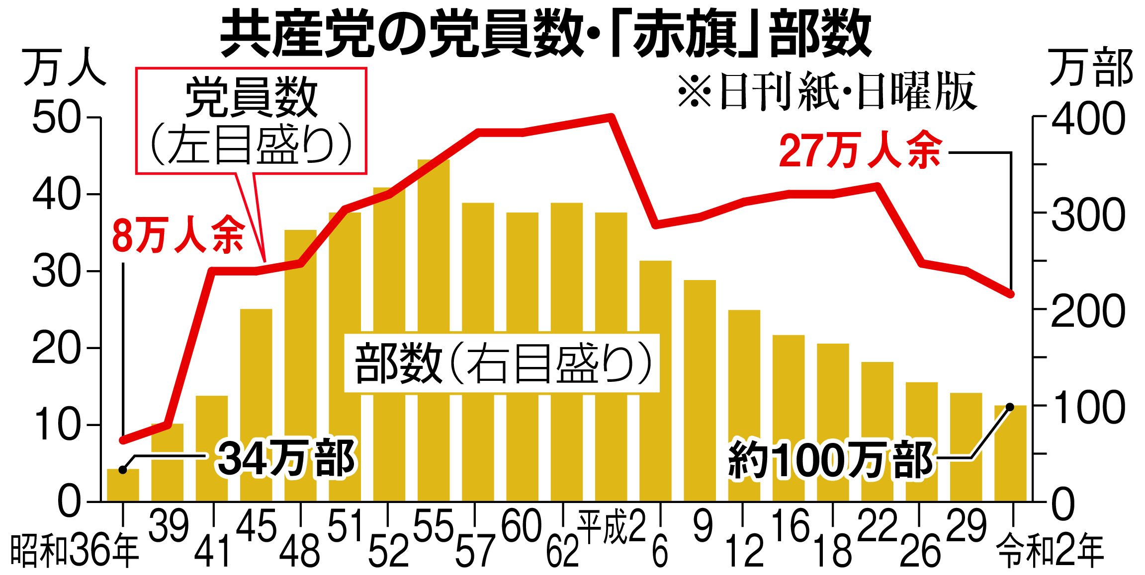 共闘見通せない共産 結党１００年目前に三重苦も イザ