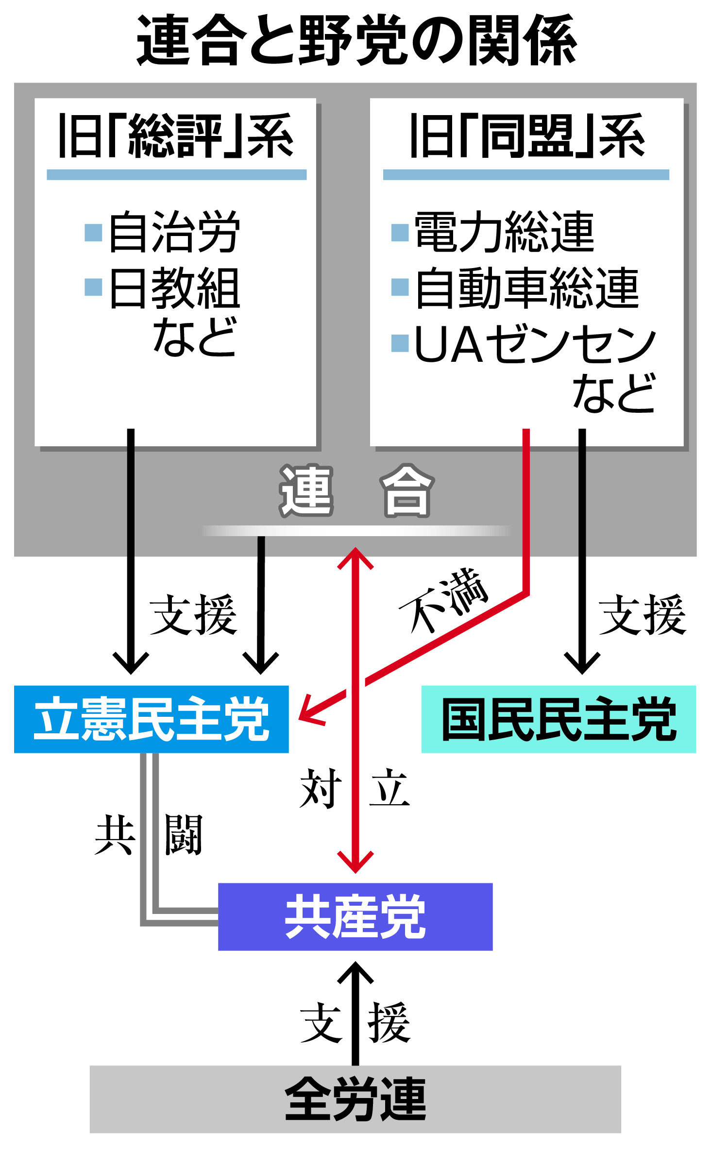 共産党 系 労働 組合