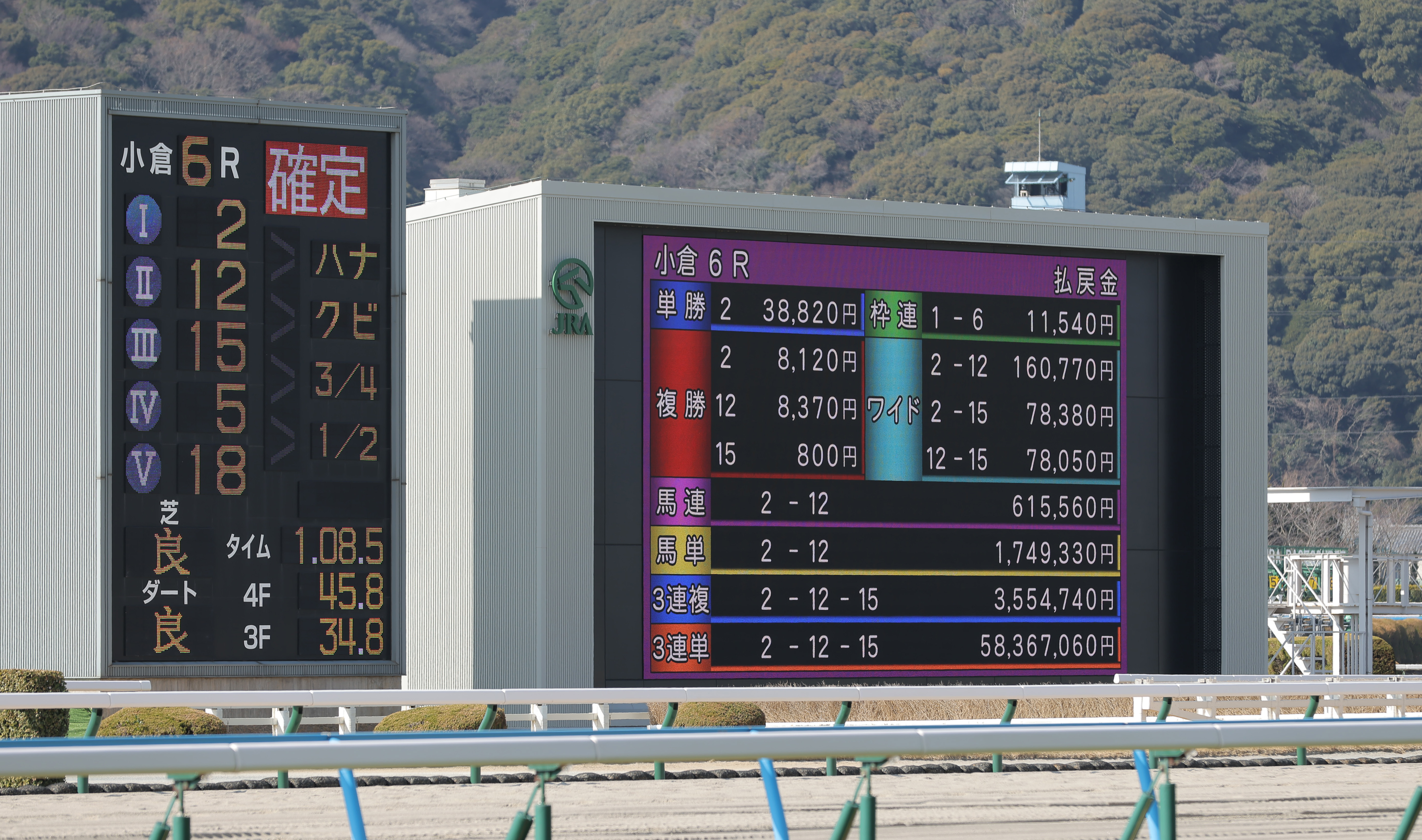 小倉6Rで5836万馬券！ 3連単のJRA最高配当を記録 的中票数はわずか1票