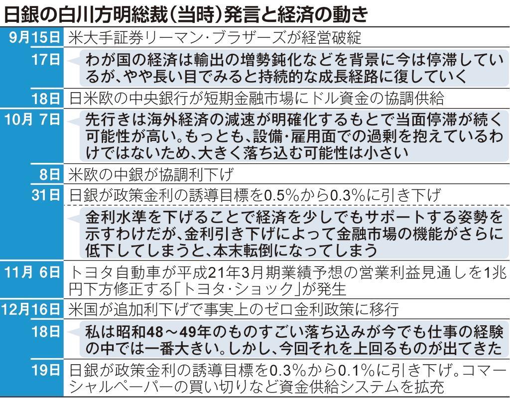 日銀２０年７～１２月決定会合議事録公開 リーマン破綻直後も薄かった危機意識（1/2ページ） - 産経ニュース