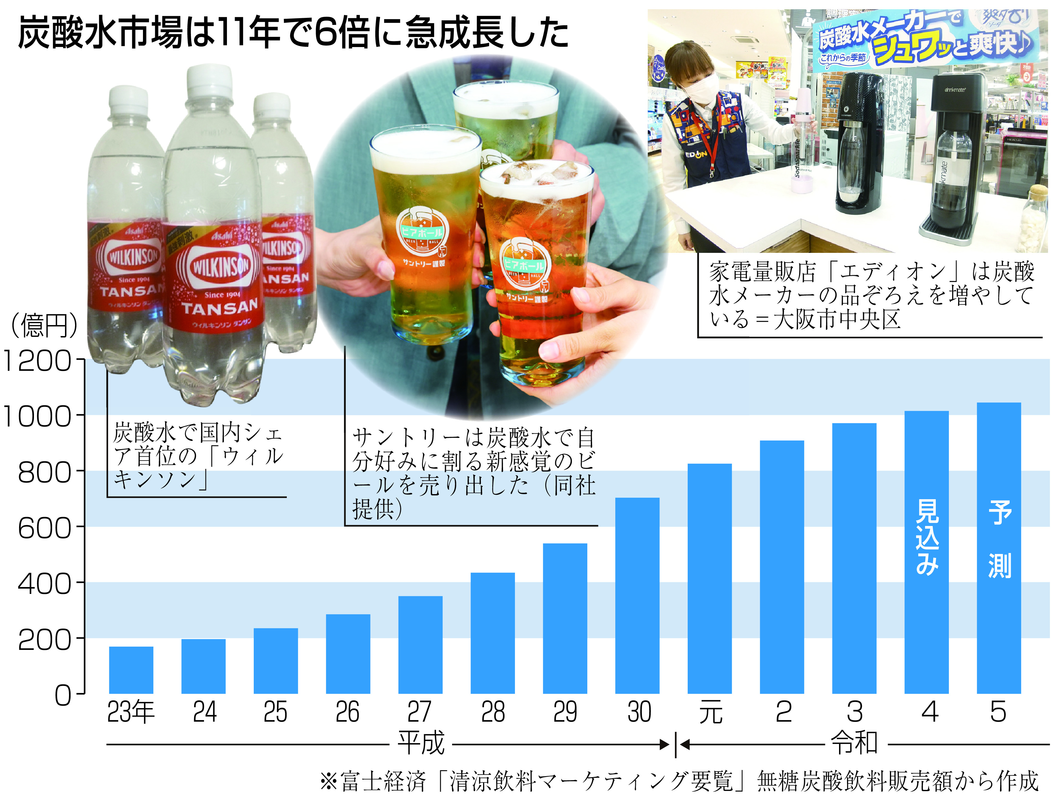 ビールもハイボール時代に 炭酸水急成長のメカニズム - 産経ニュース