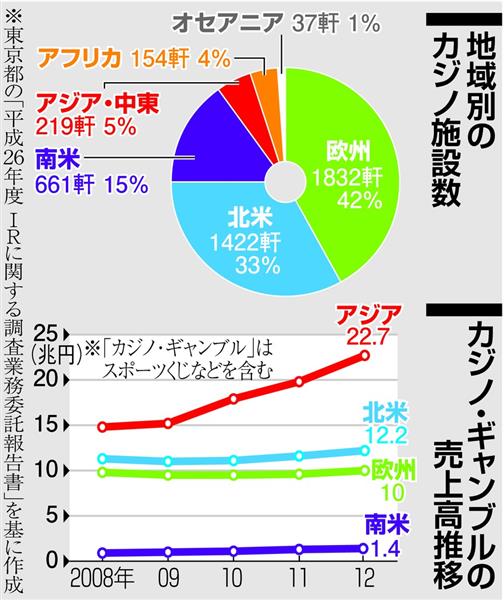 誘客都市 ～ＩＲが変える大阪～ 第１部（２）】国の未来かけカジノ解禁 ...