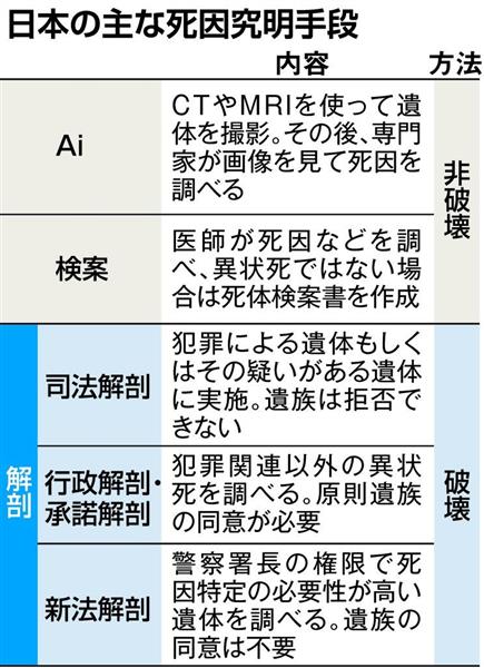 終活と結びつく ａｉ 死亡時画像診断 死因究明 遺族の安らぎも 3 4ページ 産経ニュース