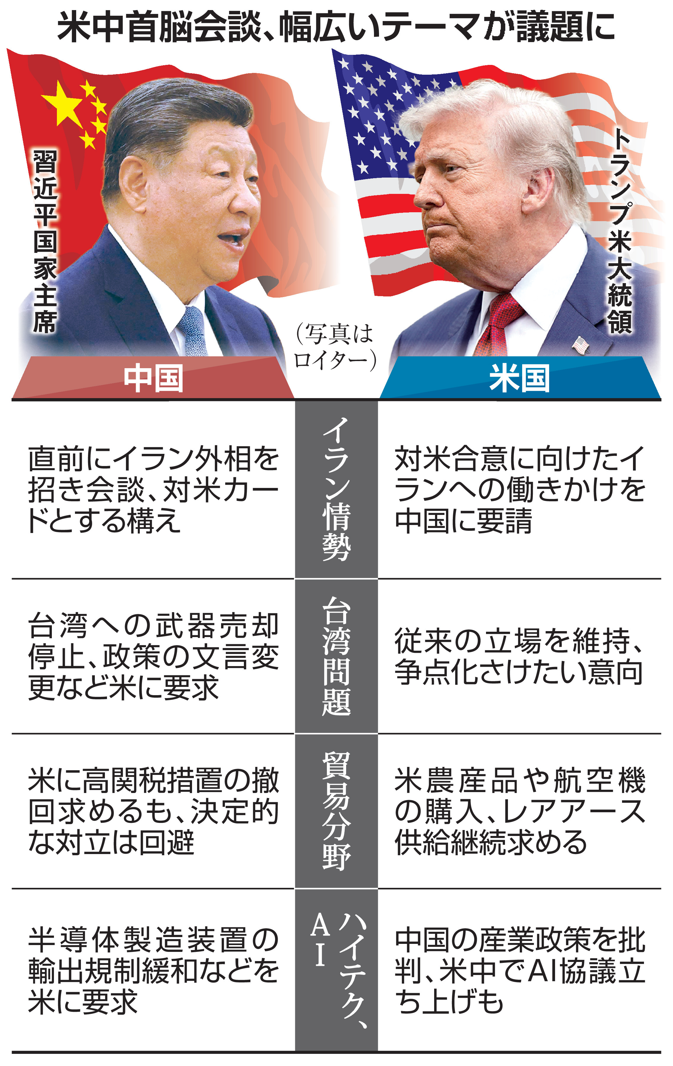 米中首脳、14日から会談 イラン情勢前面に 台湾や貿易なども争点 問