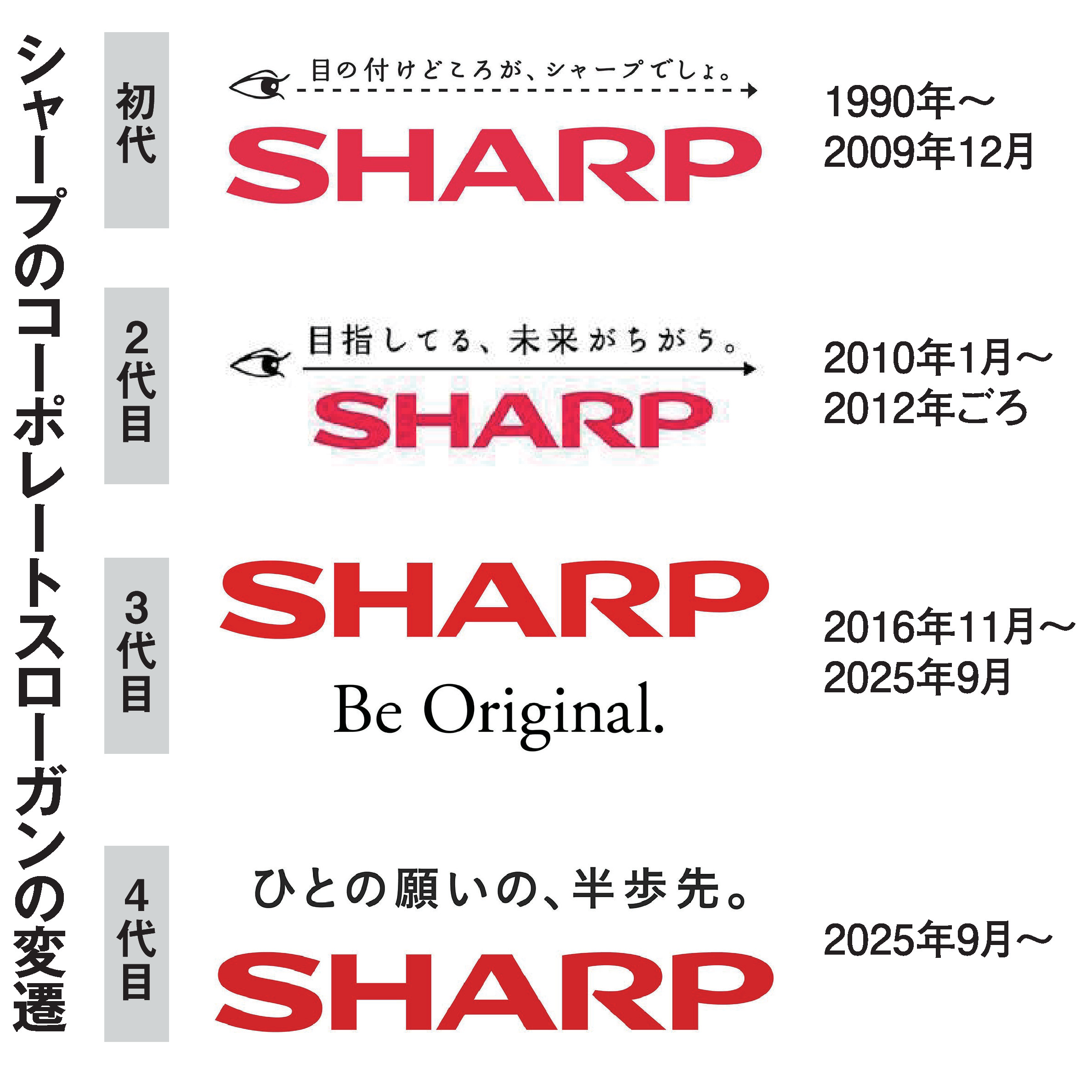 スローガンでみるシャープの歴史 「目の付けどころ…」から「ひとの願い 
