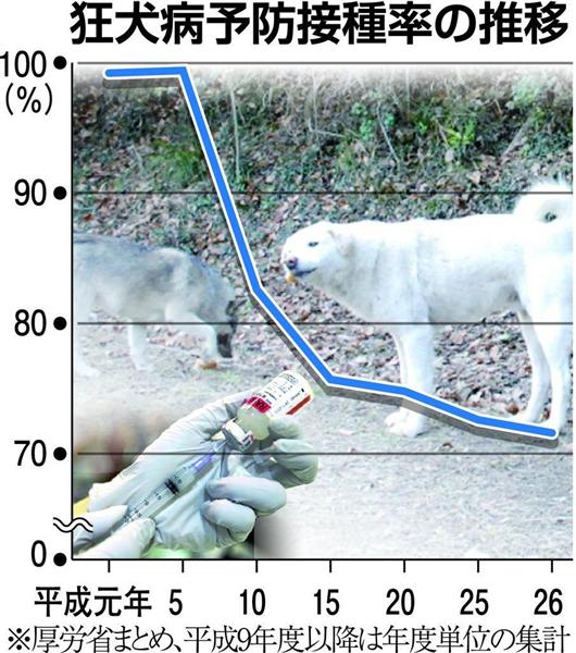 忍び寄る 狂犬病危機 予防接種率２０年で９９ 超 ７１ 油断禁物 専門家 飼い主に責任 台湾では半世紀ぶり感染 1 4ページ 産経ニュース
