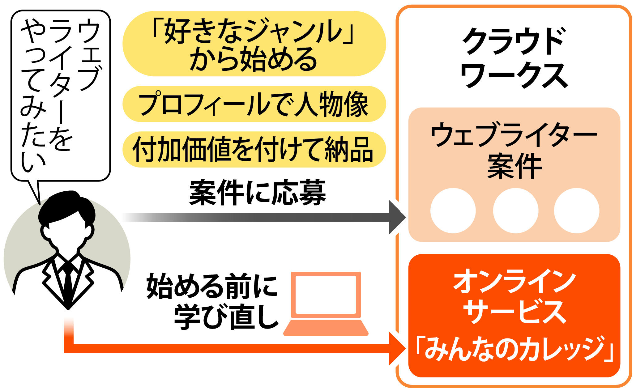 クラウドワークス 人気 ライター 納品