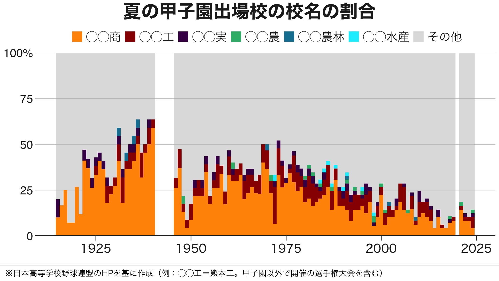 2016年 甲子園 トップ ベスト８