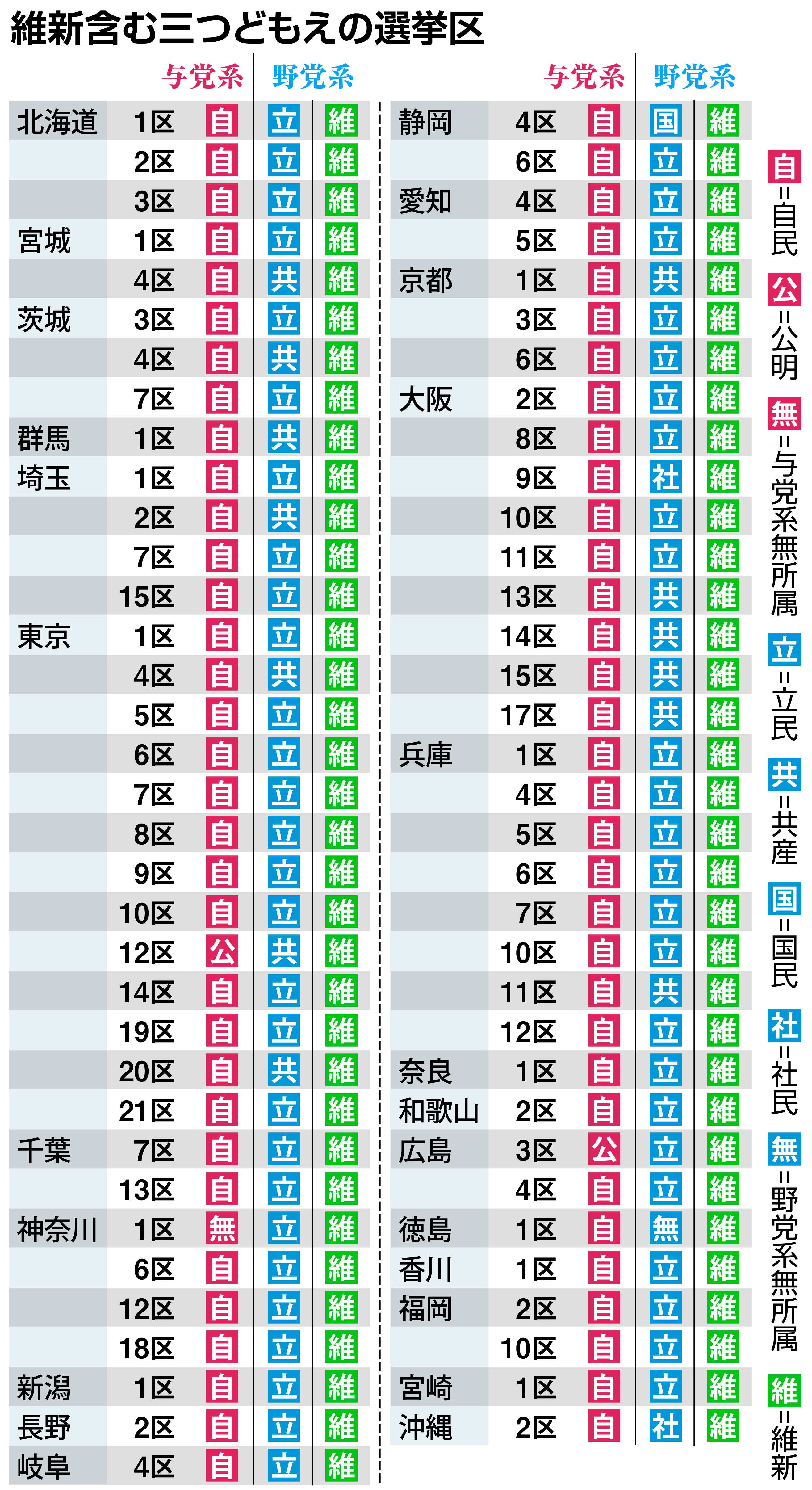 維新躍進か ３０議席視野 大阪の１２選挙区で優勢 産経ニュース