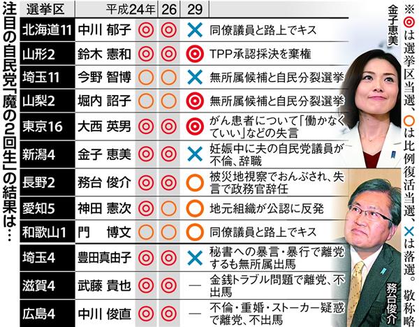 衆院選 自民 魔の２回生 に明暗 党勢維持の中 落選１５人 同士争い 比例で惜敗率競う 1 2ページ 産経ニュース