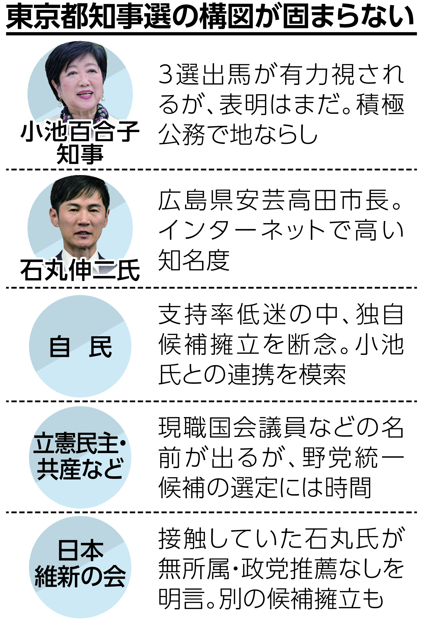 都知事選 結果 いつ