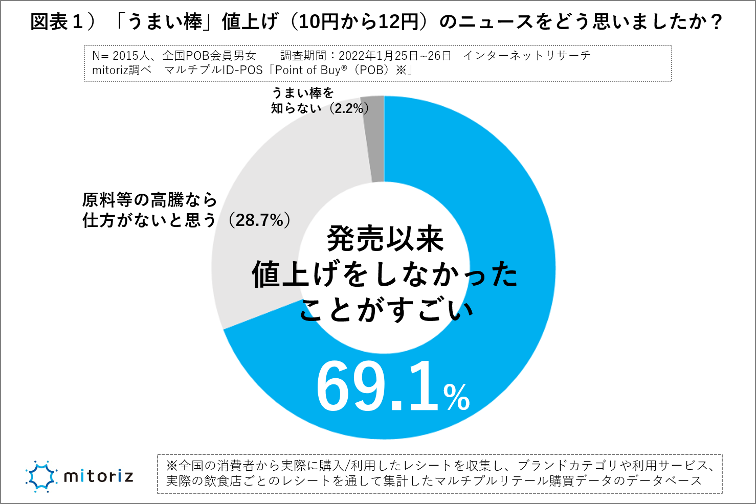 うまい棒値上げに「圧倒的支持」 7割「これまで値上げしなかったことがすごい」 - SankeiBiz（サンケイビズ）：自分を磨く経済情報サイト
