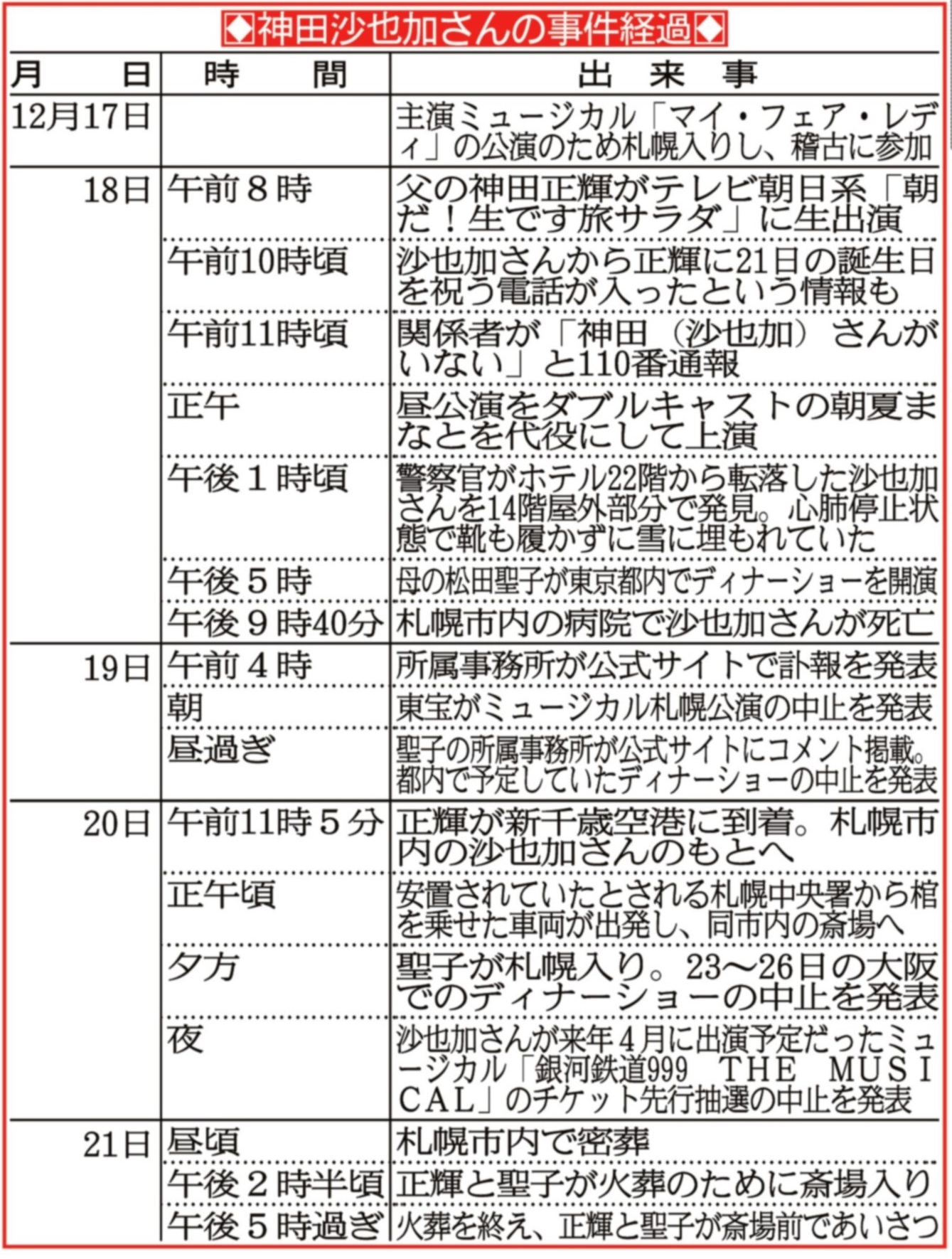 神田 沙也加 遺体