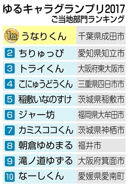 ウナギと飛行機の合体ゆるキャラ 千葉 成田市 うなりくん はなぜグランプリに輝いたのか 1 4ページ イザ