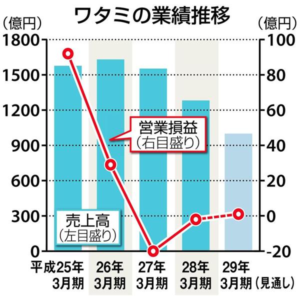 和民」「わたみん家」→「ミライザカ」「三代目鳥メロ」…店名変更で