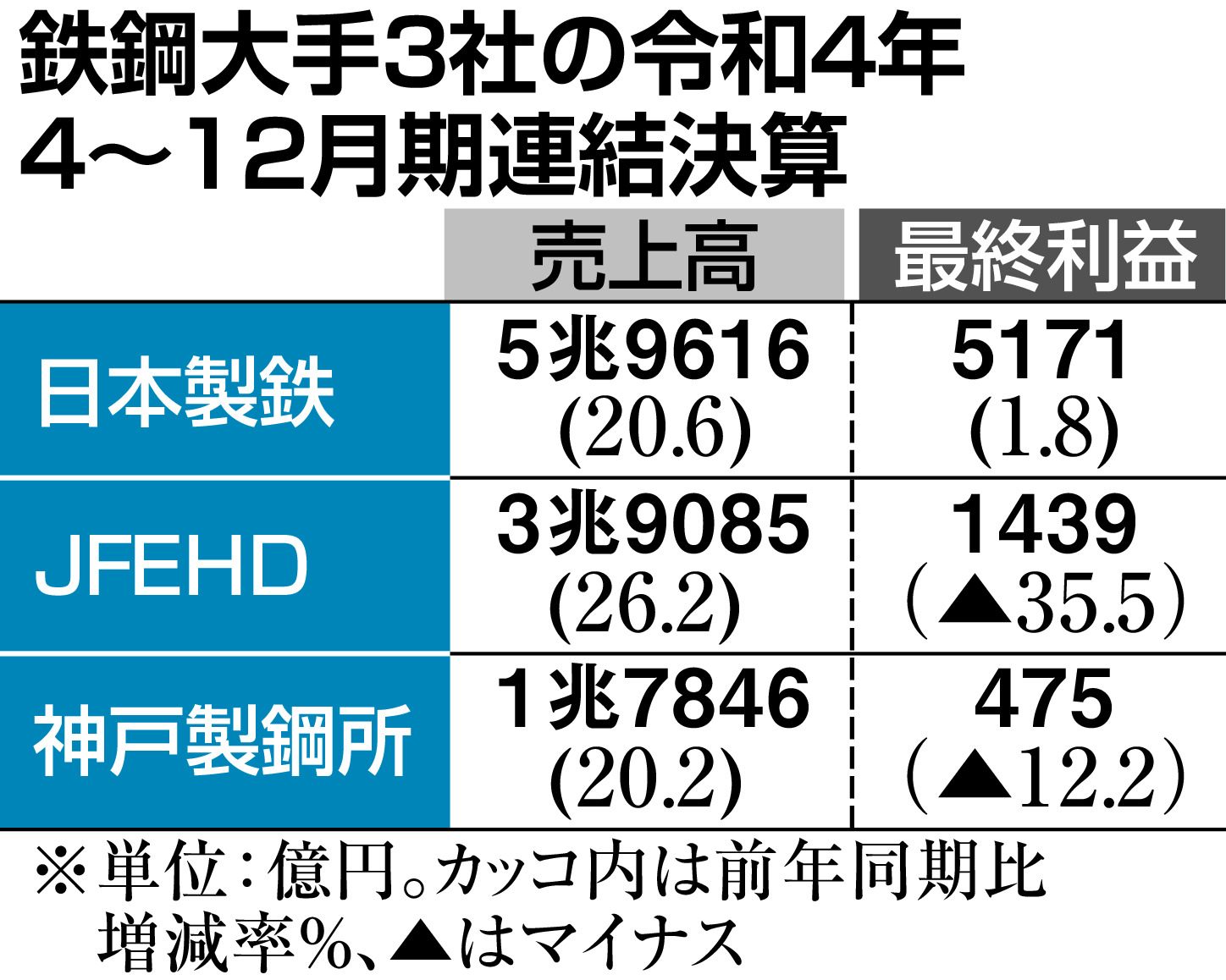 日鉄、値上げ浸透で過去最高益 - 産経ニュース