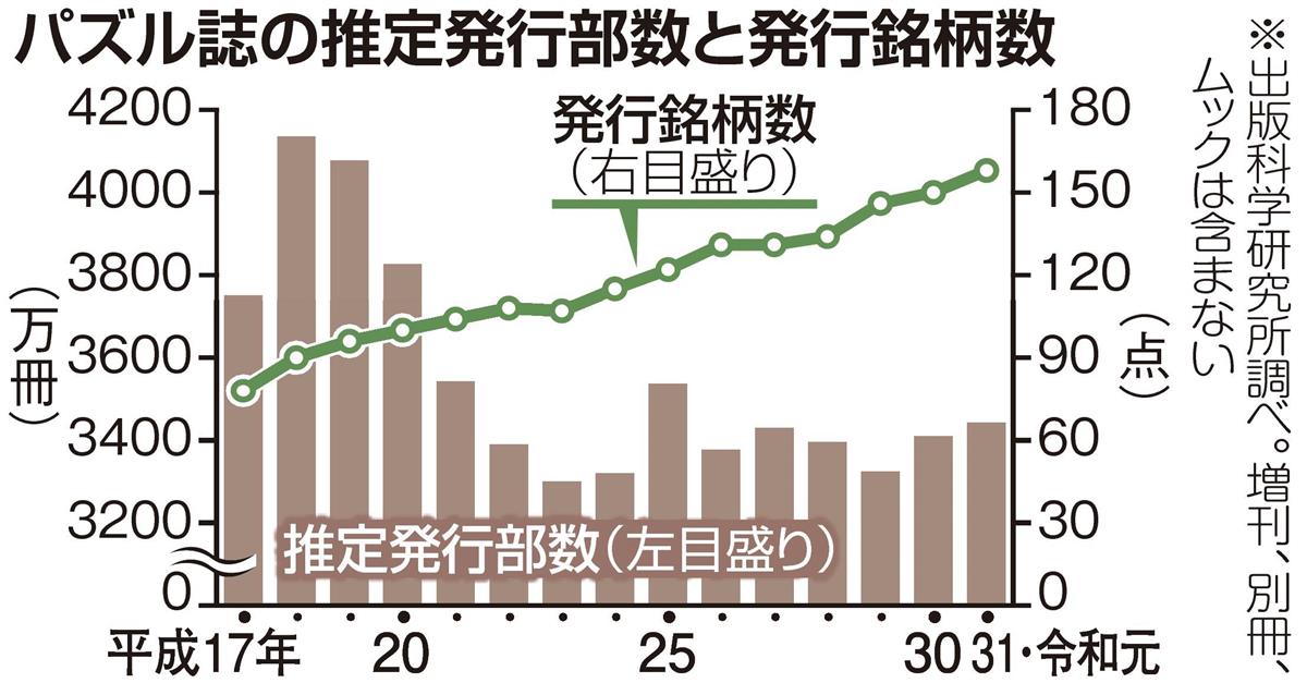 パズル 雑誌 発行 部数