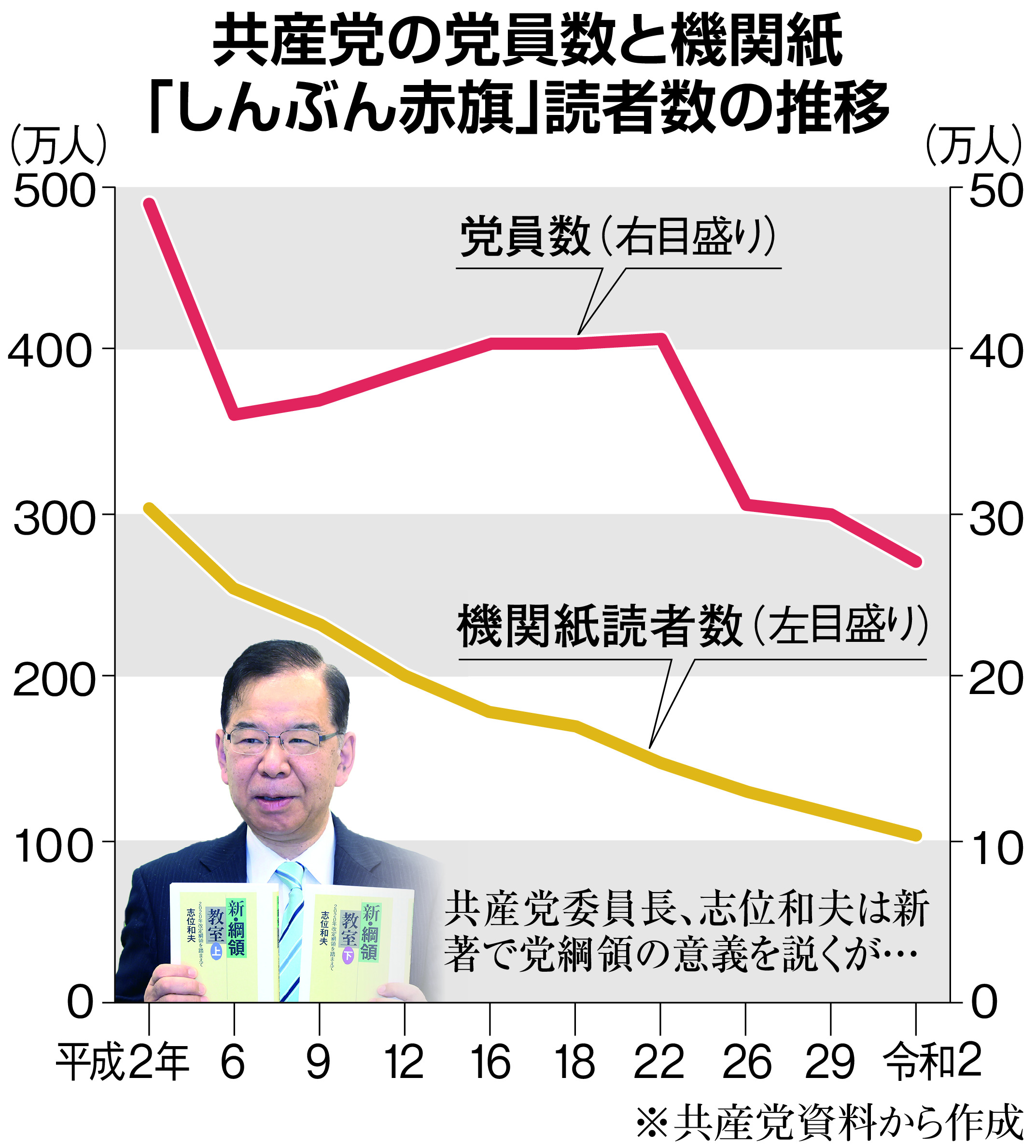 日本共産党１００年】第２部 深まる孤立（下） ジリ貧でも「宗旨替え不要」 - 産経ニュース