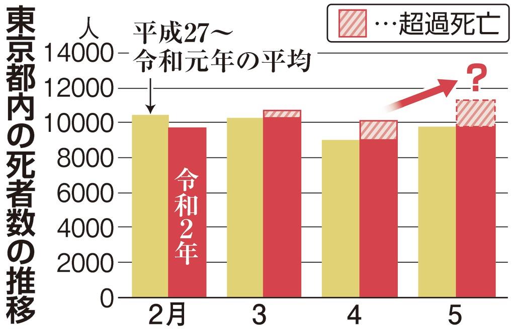 コロナ 死者数 推移 アメリカ 世界中で日本だけ｢コロナ感染のグラフがおかしい｣という不気味 絶対的な死者数は少ないのだが…
