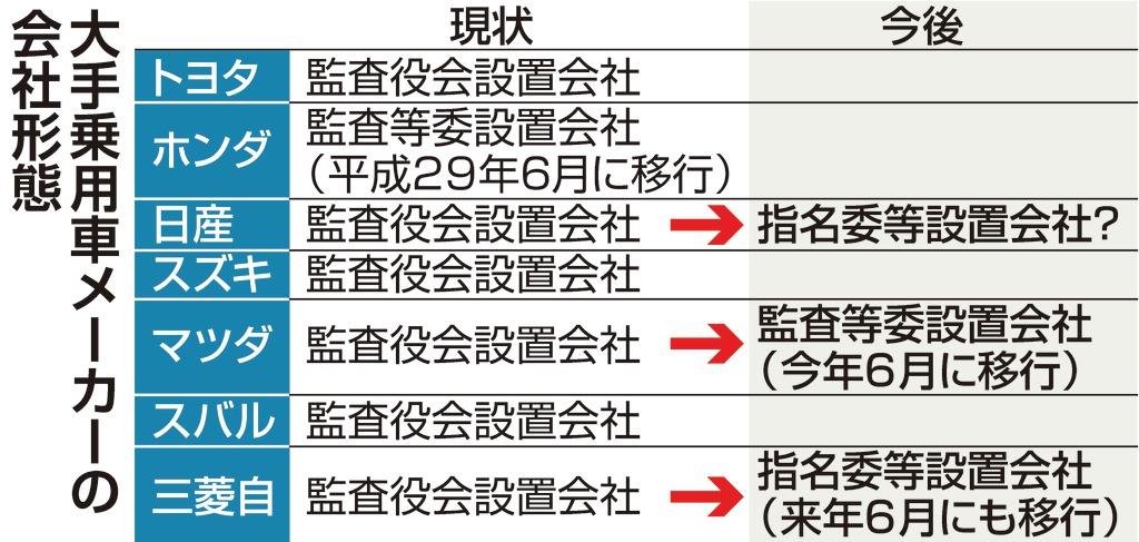 自動車大手 会社形態変更の動き 指名委 監査等委設置会社へ 1 2ページ 産経ニュース