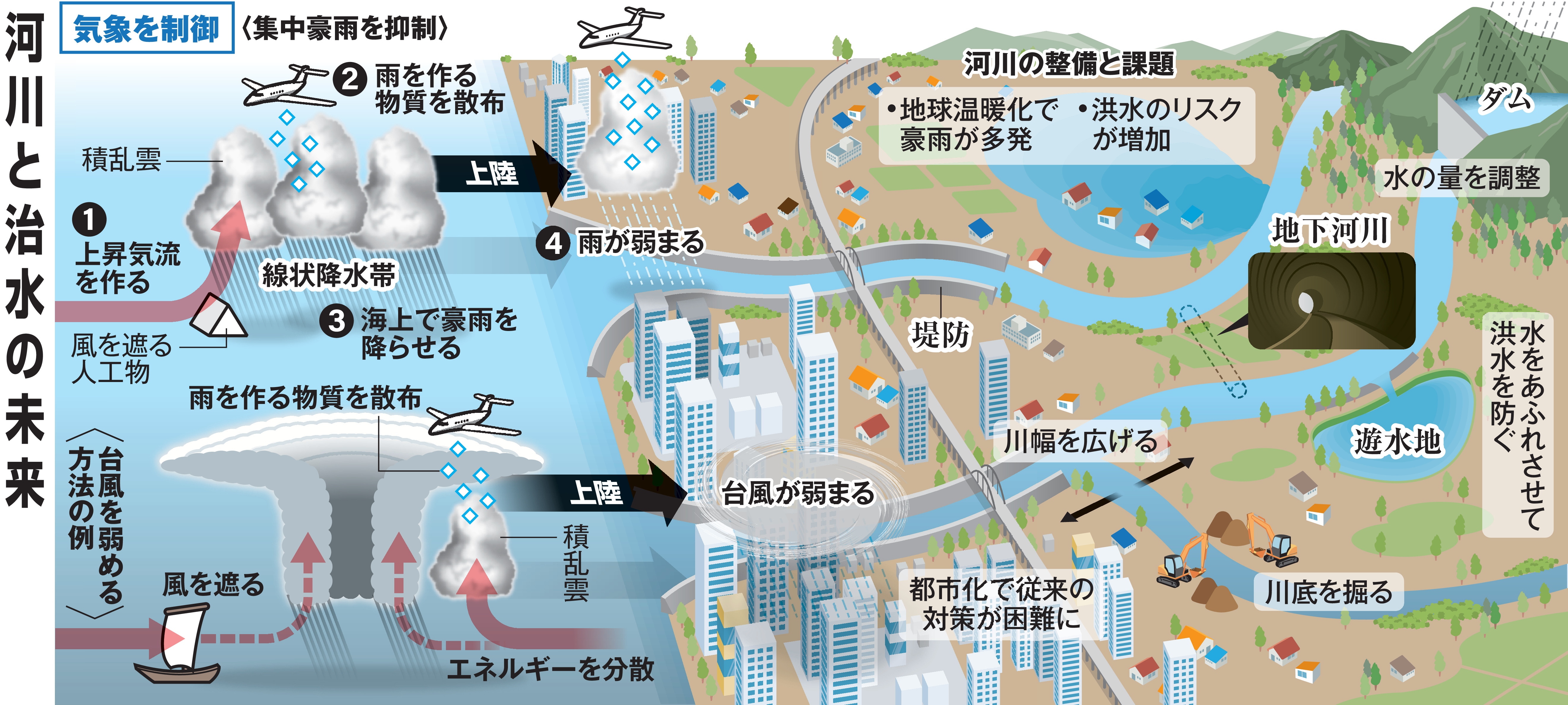 豪雨と台風を人工制御して抑える究極の治水 「雨をもって雨を制す