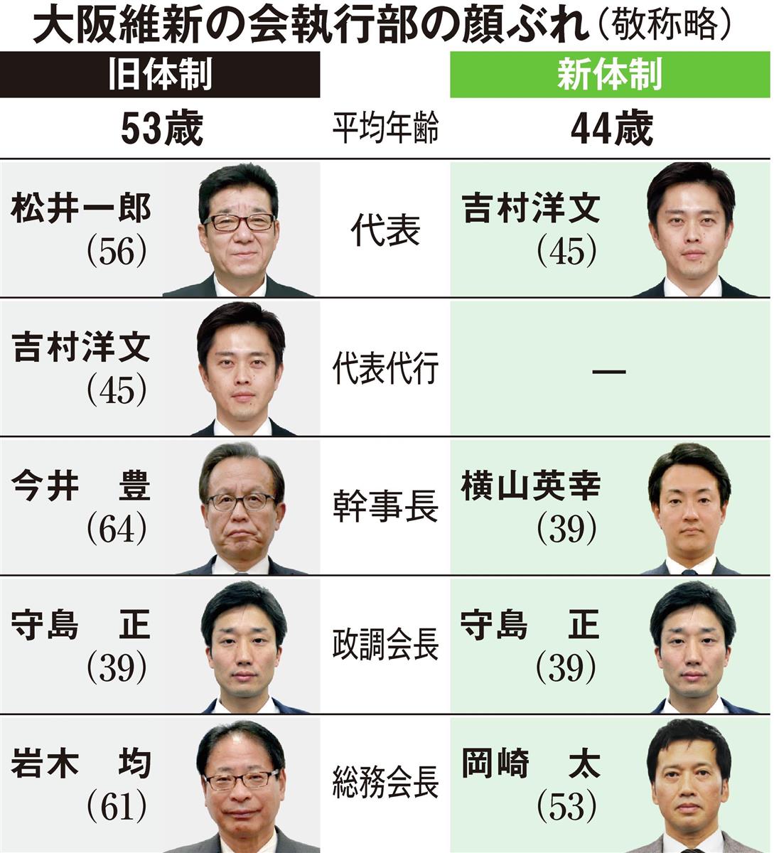 大阪維新の ニューリーダー 吉村氏 求心力に課題 1 2ページ 産経ニュース