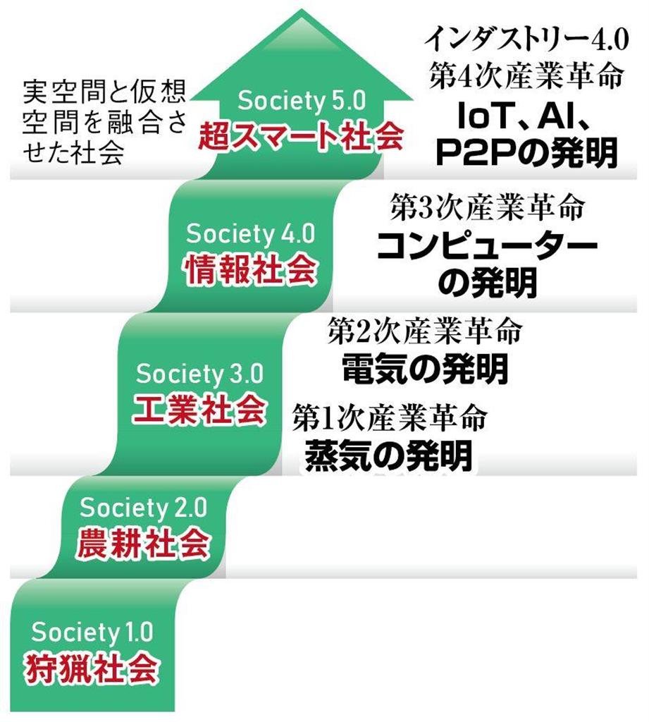 イノベーション創発 新たな価値観が地域を救う ２ 技術革新 今は 第４次産業革命 産経ニュース