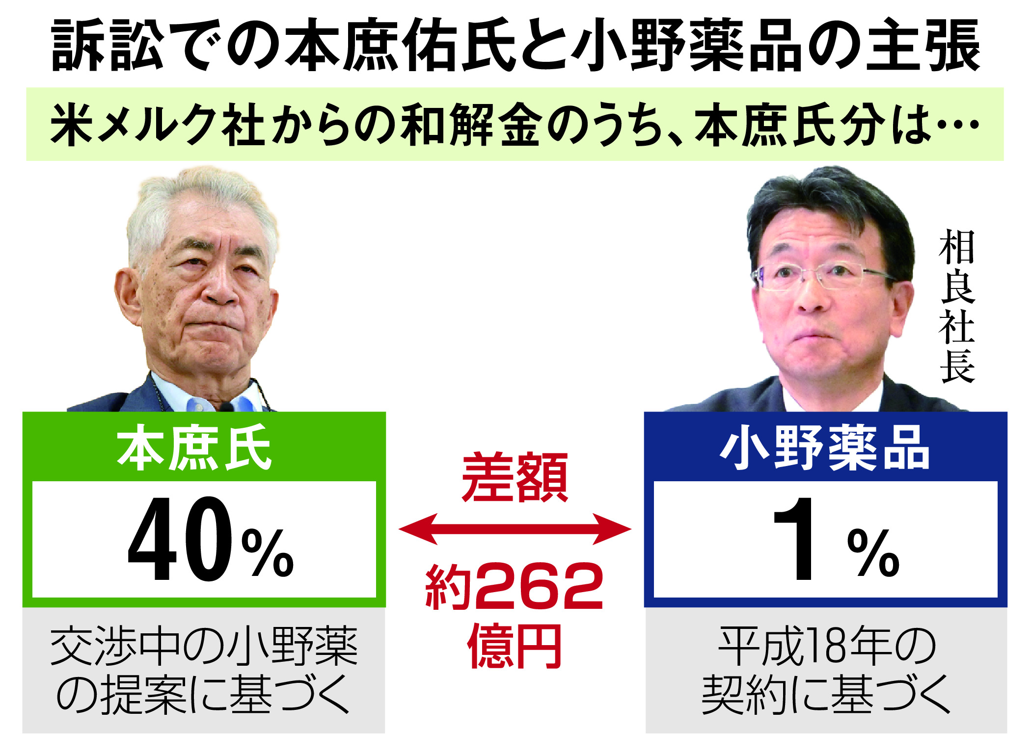 ノーベル 賞 本 庶佑