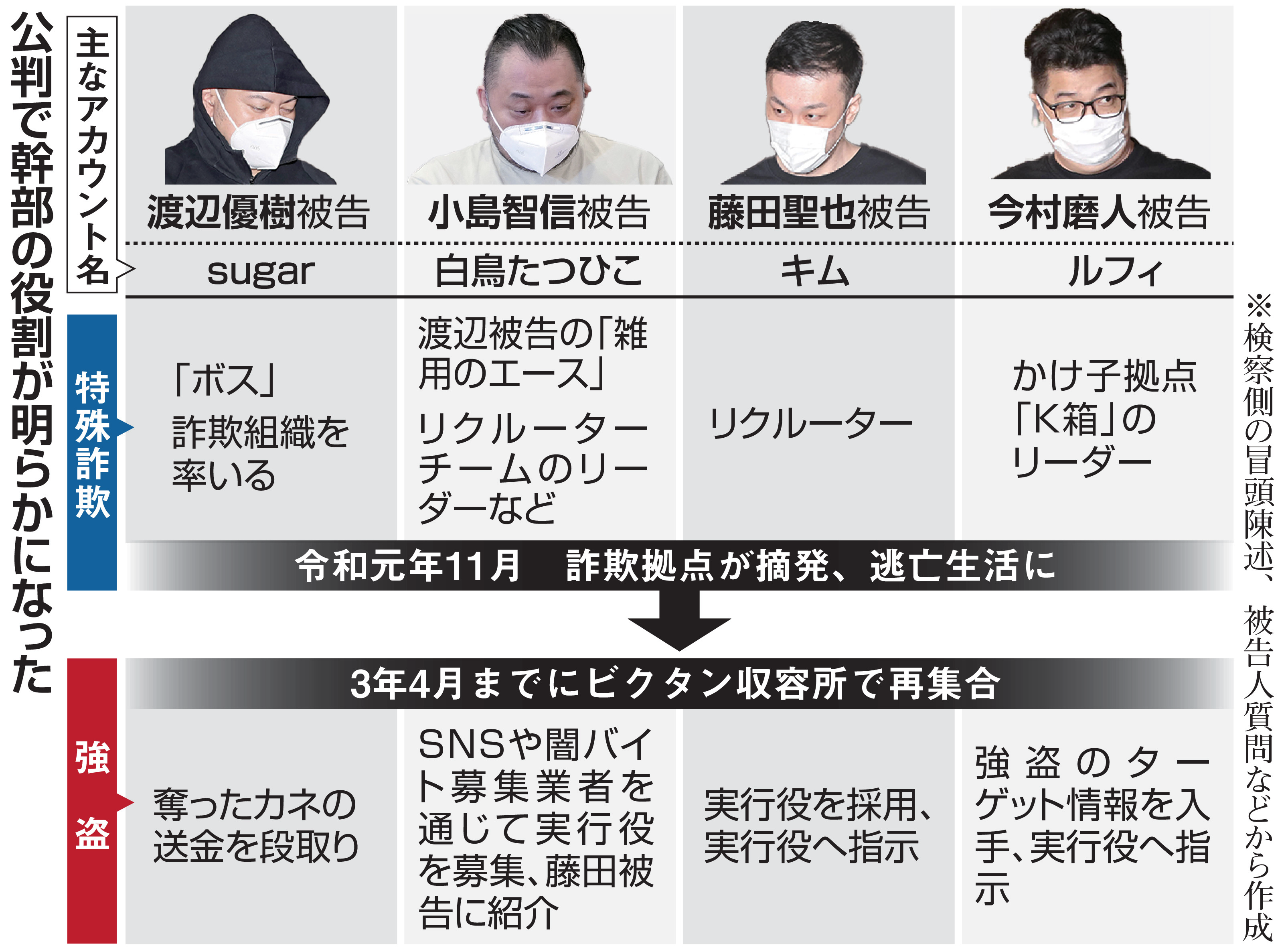うさぎ日本語学校」設立計画 ルフィ幹部「詐欺」にこだわり 法廷で