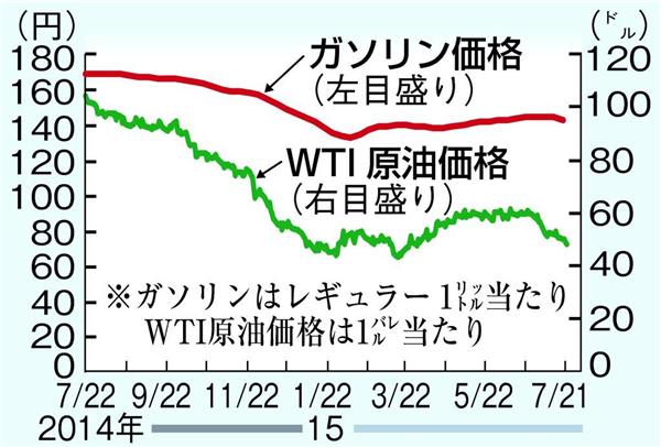 経済インサイド 続落するガソリン価格 リッター１００円割れ 時代は再来するのか 1 4ページ 産経ニュース