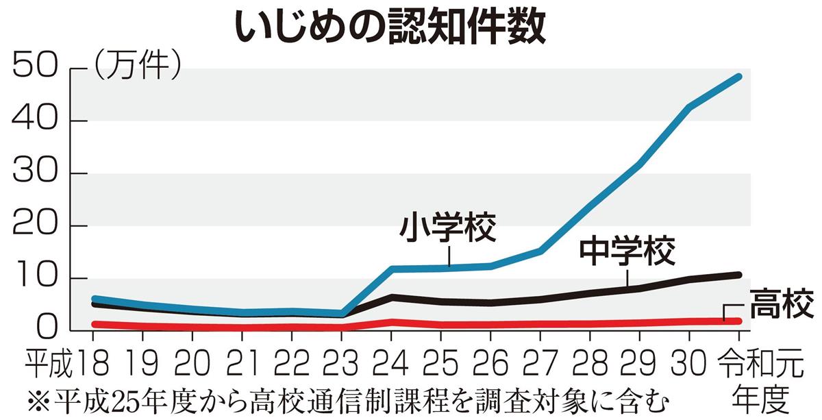 学校でのいじめ認知 過去最多６１万件 目立つ小学校の増加 産経ニュース