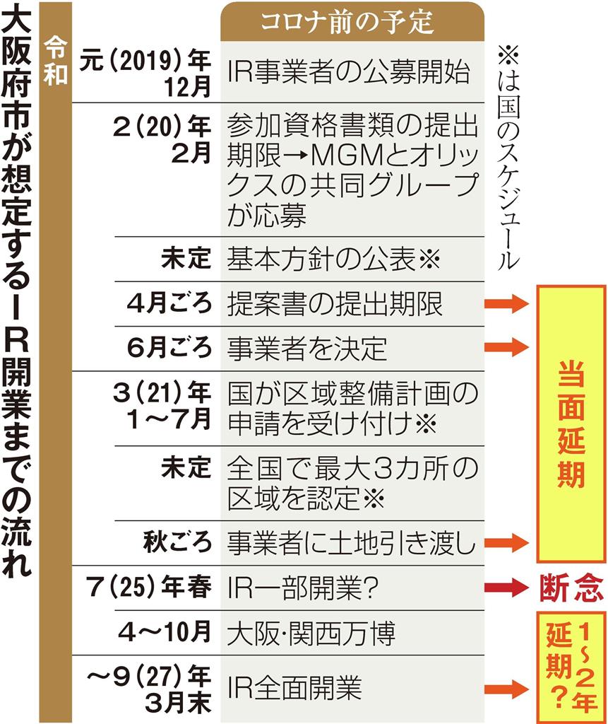 大阪ｉｒ コロナが翻弄 事業者決定見通せず 1 2ページ 産経ニュース