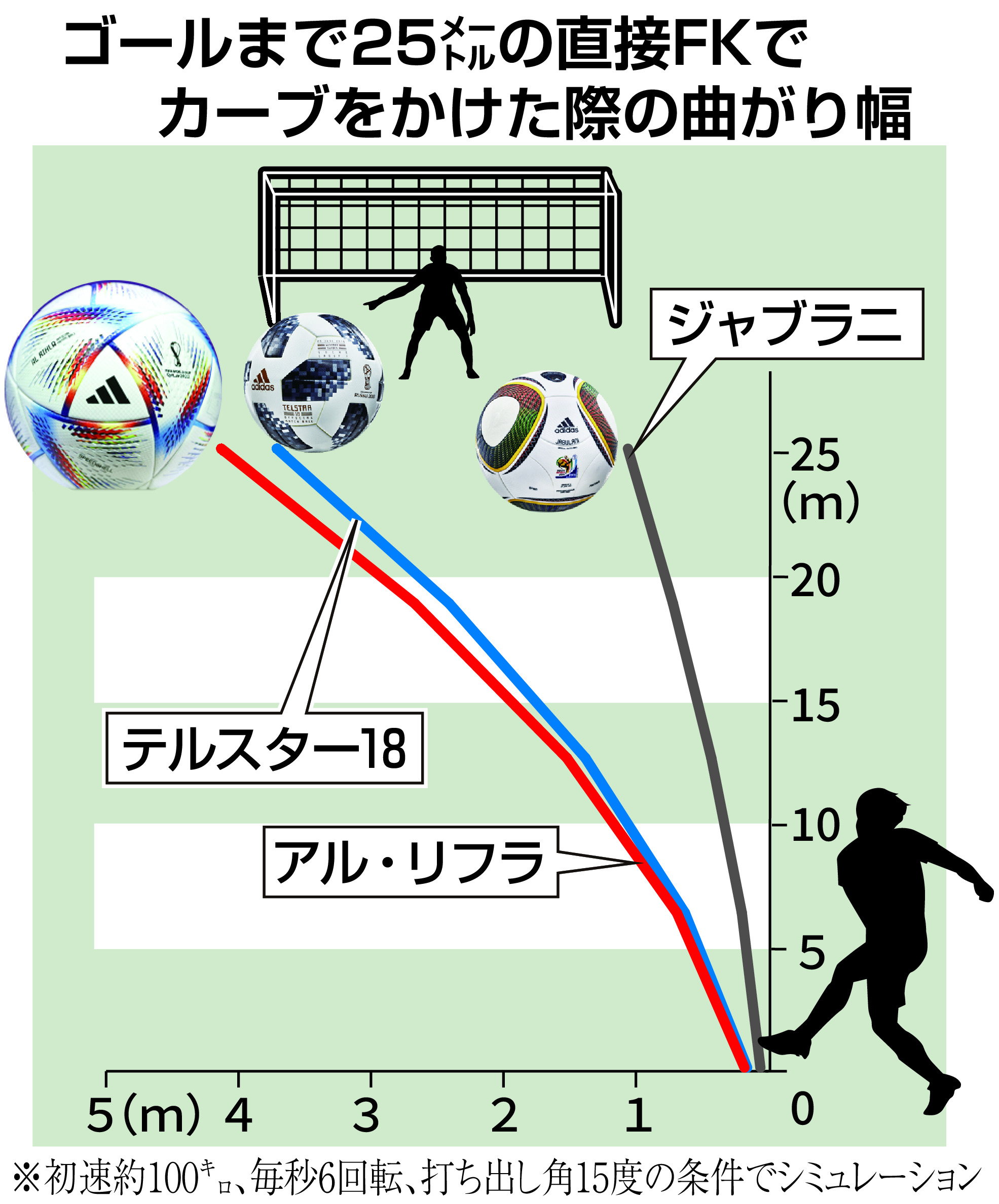 曲がり幅大きく、ＧＫ泣かせ？ Ｗ杯公式球「アル・リフラ」 - 産経ニュース