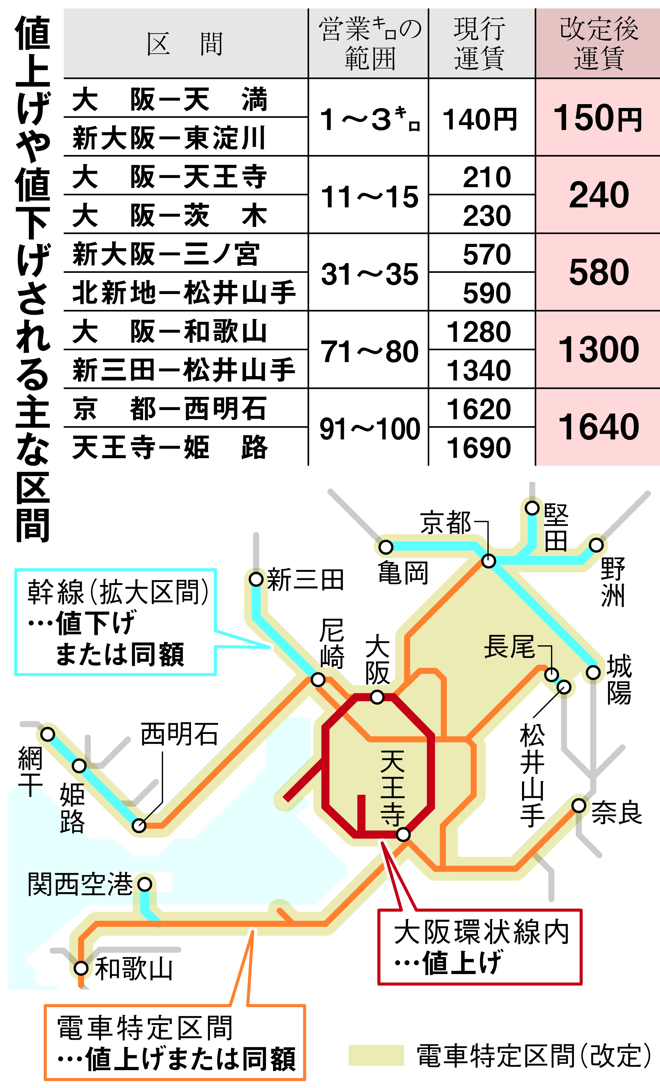 大阪環状線最大30円値上げ、来年4月から JR西日本、京阪神の運賃
