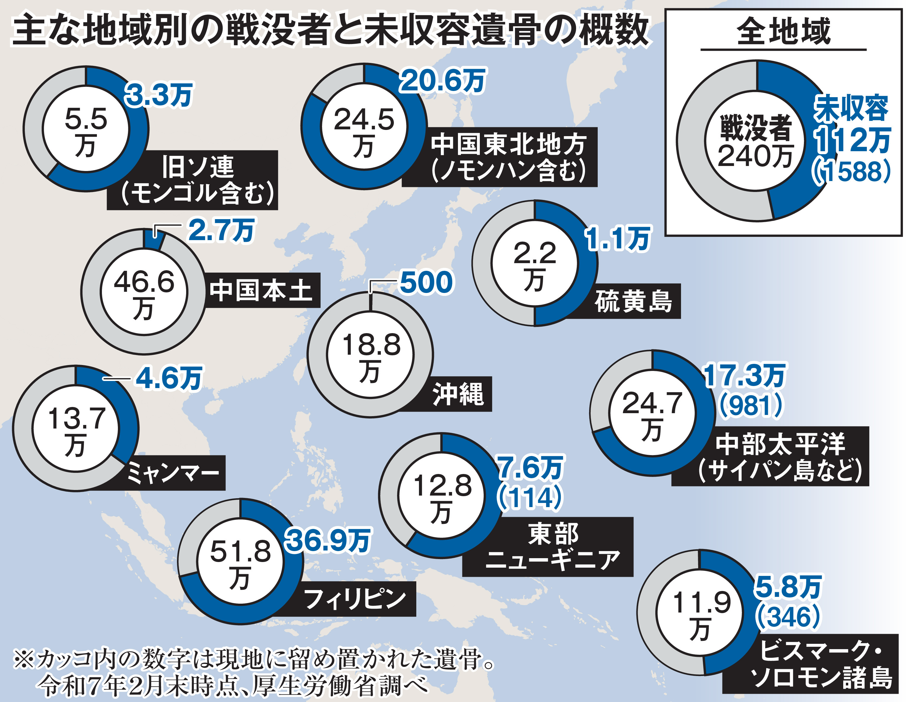 留め置かれる戦没者遺骨 DNA型鑑定に数年…112万人分帰還阻む制度