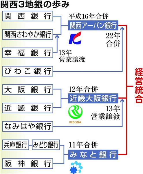 火薬庫」と呼ばれた関西金融業界 バブル崩壊越え、また再編の波 地銀３