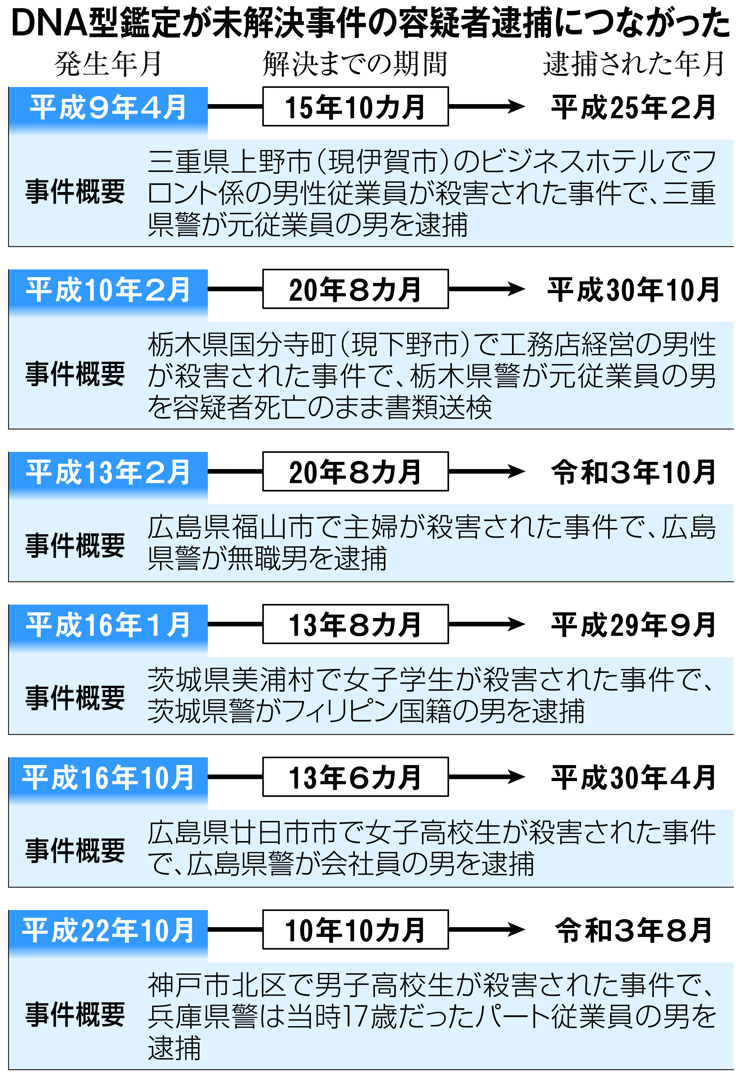 ｄｎａ型識別精度は ５６５京人に１人 に 産経ニュース