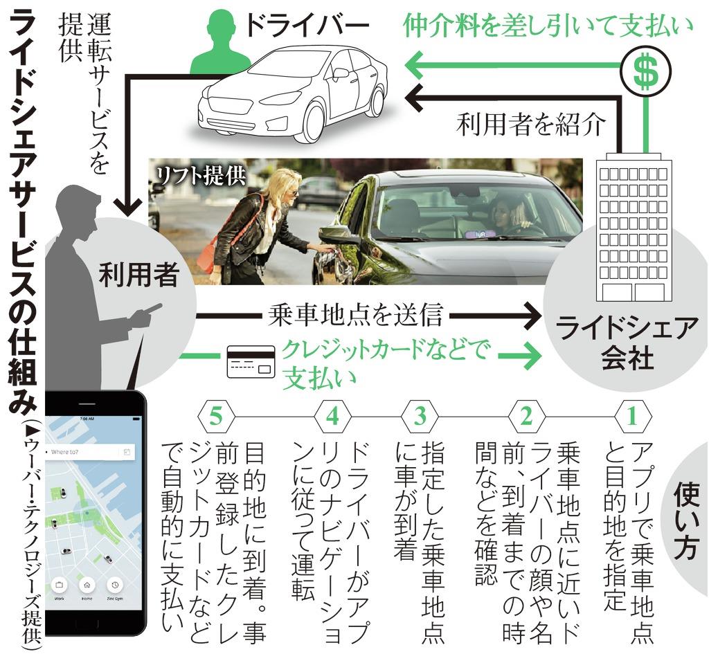 政府、白タク規制緩和へ ライドシェアとは一線 タクシー業界「ウーバー 