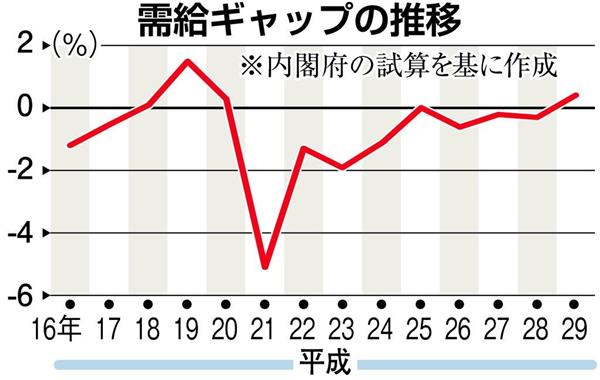 デフレギャップ