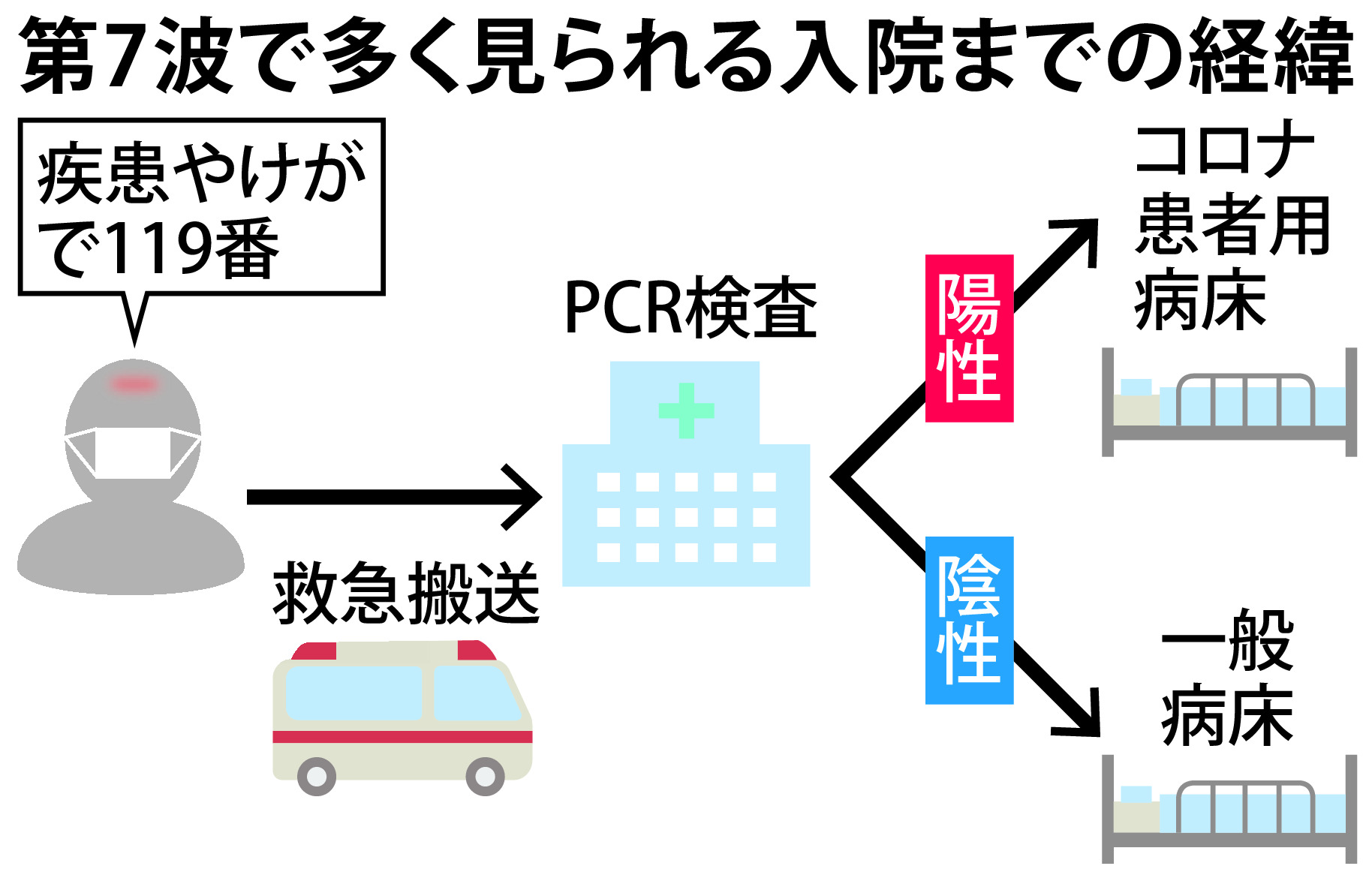 第7波」救急要請断るケースも 急増する搬送後の陽性判明 - 産経