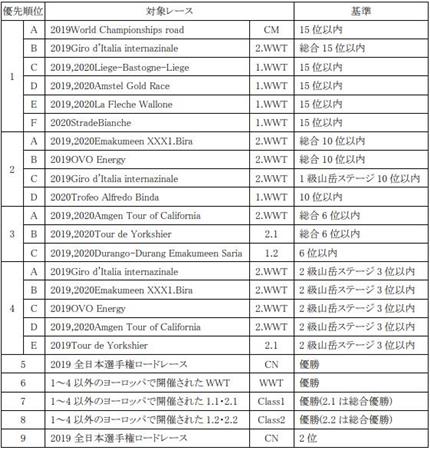 東京五輪の代表選考 男女不平等 自転車女子選手が仲裁申し立て