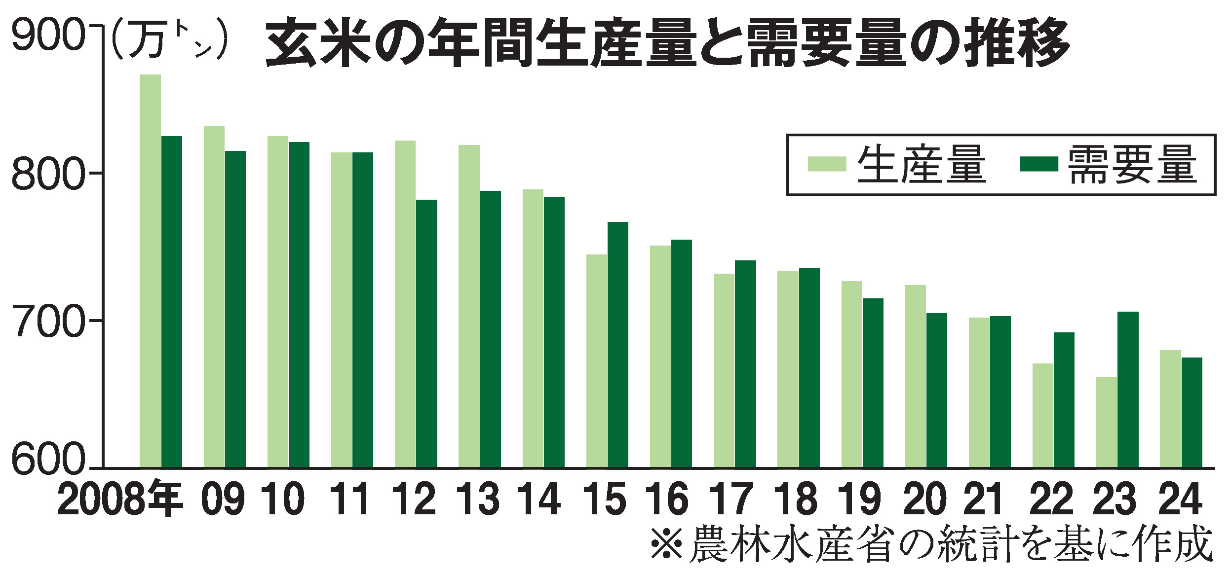 備蓄米、何の効果もない」 ５㌔平均4000円台、いつまで 誤算は23年産米の不作 - 産経ニュース