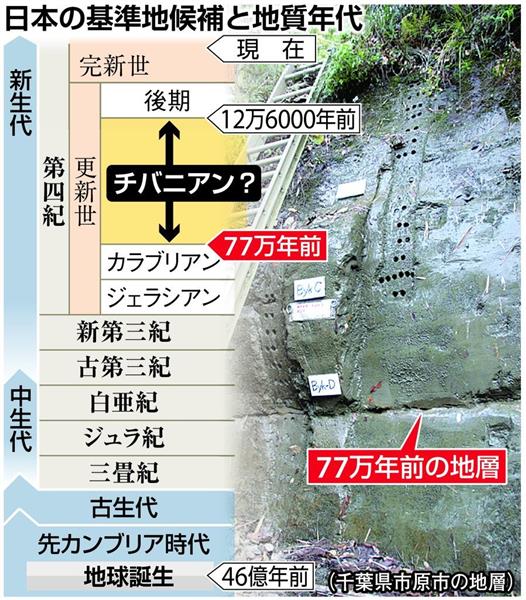 チバニアン申請】地球史に「千葉時代」申請へ 日本チーム、地質年代で