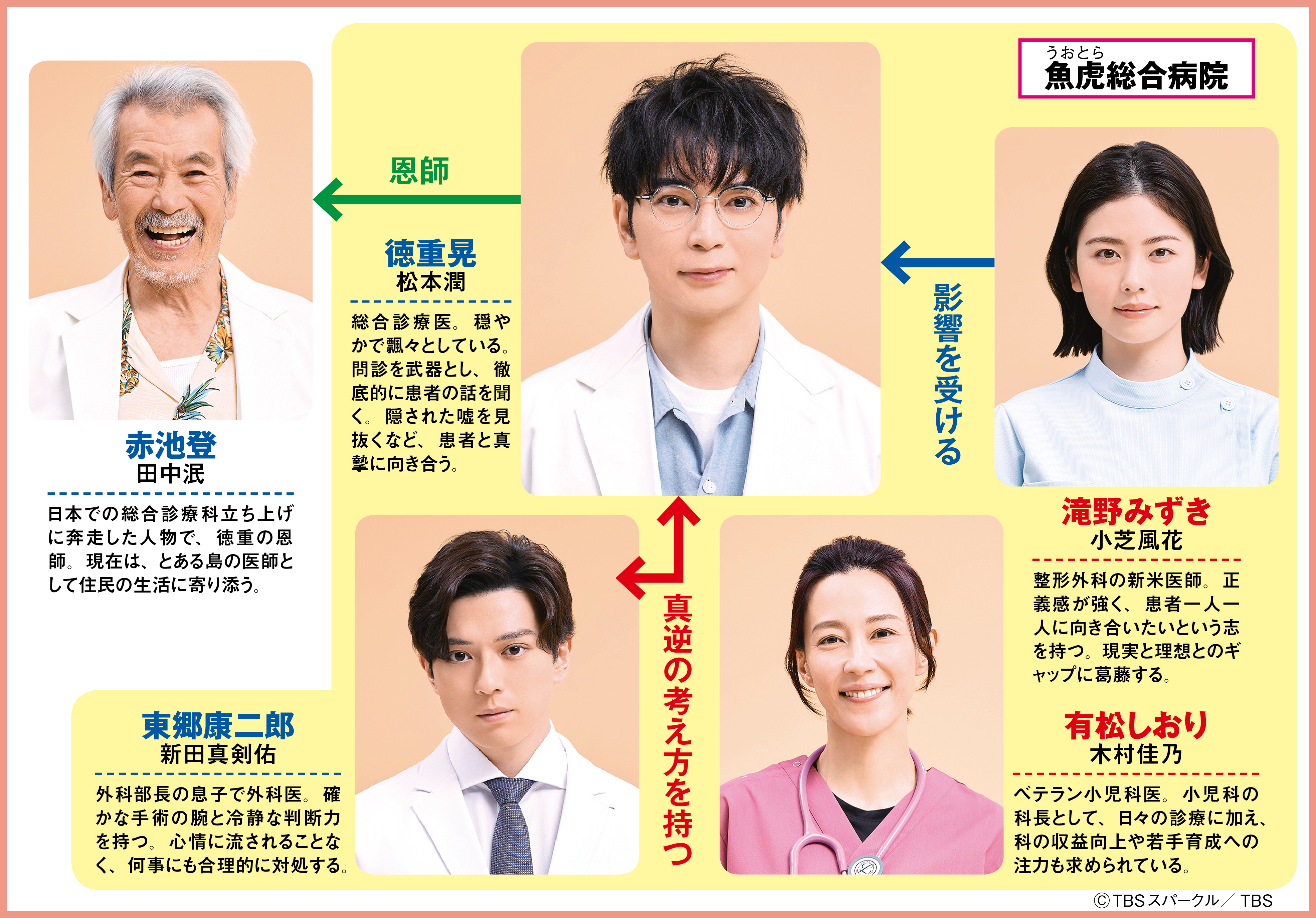 患者のカルテに見た自分 日曜劇場「19番目のカルテ」相関図 嵐の松本潤主演、総合診療で